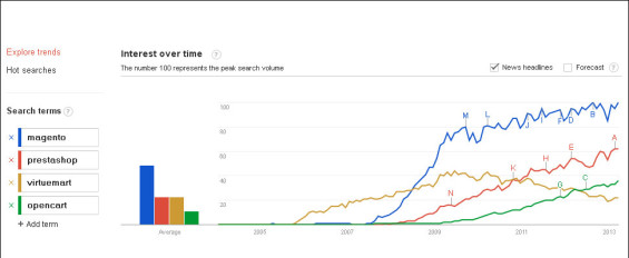 ecommerce-google-trends